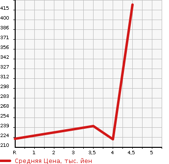 Аукционная статистика: График изменения цены LEXUS GS 2009 GWS191 в зависимости от аукционных оценок
