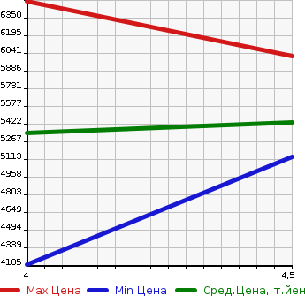 Аукционная статистика: График изменения цены LEXUS LC 2018 GWZ100 в зависимости от аукционных оценок