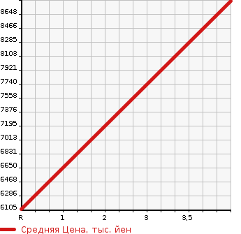 Аукционная статистика: График изменения цены LEXUS LC 2021 GWZ100 в зависимости от аукционных оценок