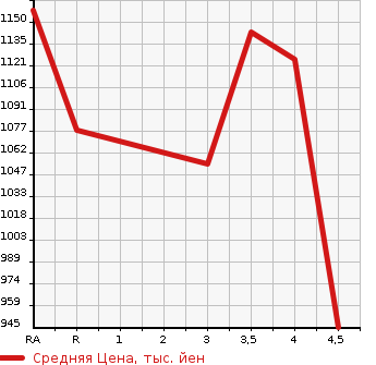 Аукционная статистика: График изменения цены LEXUS RX 2010 GYL10W в зависимости от аукционных оценок