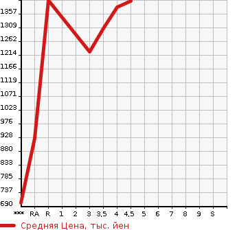 Аукционная статистика: График изменения цены LEXUS RX 2012 GYL10W в зависимости от аукционных оценок