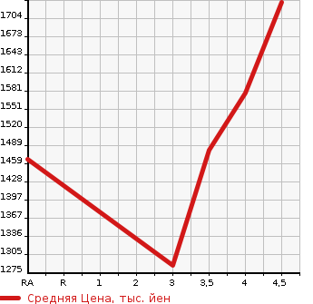 Аукционная статистика: График изменения цены LEXUS RX 2014 GYL10W в зависимости от аукционных оценок