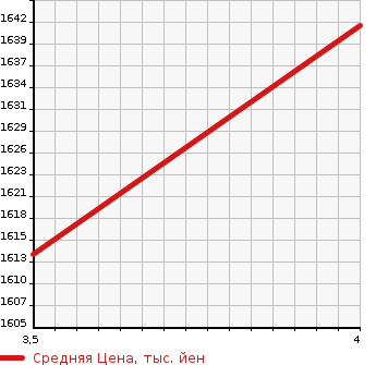 Аукционная статистика: График изменения цены LEXUS RX 2015 GYL10W в зависимости от аукционных оценок