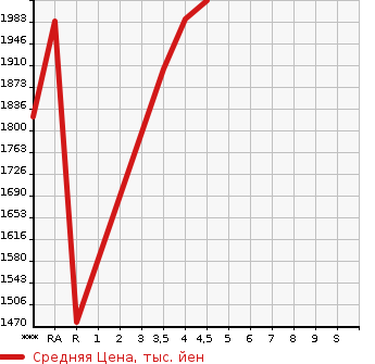 Аукционная статистика: График изменения цены LEXUS RX 2013 GYL15W в зависимости от аукционных оценок