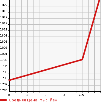 Аукционная статистика: График изменения цены LEXUS RX 2015 GYL16W в зависимости от аукционных оценок