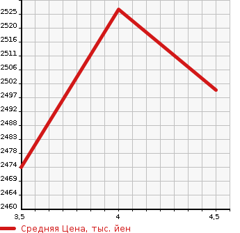 Аукционная статистика: График изменения цены LEXUS RX 2015 GYL20W в зависимости от аукционных оценок