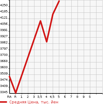 Аукционная статистика: График изменения цены LEXUS RX 2020 GYL20W в зависимости от аукционных оценок