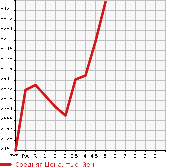 Аукционная статистика: График изменения цены LEXUS RX 2016 GYL25W в зависимости от аукционных оценок