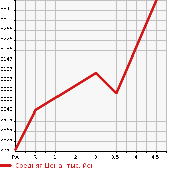 Аукционная статистика: График изменения цены LEXUS RX 2018 GYL25W в зависимости от аукционных оценок