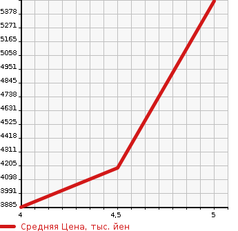 Аукционная статистика: График изменения цены LEXUS RX 2020 GYL26W в зависимости от аукционных оценок