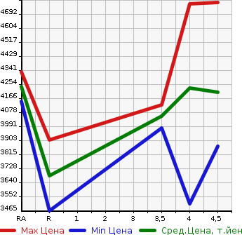 Аукционная статистика: График изменения цены LEXUS RX 2021 GYL26W в зависимости от аукционных оценок