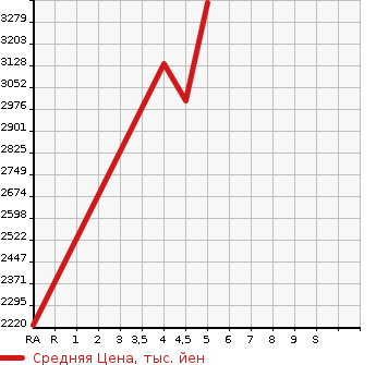 Аукционная статистика: График изменения цены LEXUS UX 2021 KMA10 в зависимости от аукционных оценок