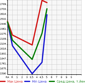 Аукционная статистика: График изменения цены LEXUS UX 2018 MZAA10 в зависимости от аукционных оценок