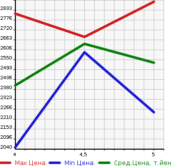 Аукционная статистика: График изменения цены LEXUS UX 2020 MZAA10 в зависимости от аукционных оценок
