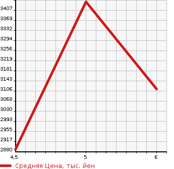 Аукционная статистика: График изменения цены LEXUS UX 2022 MZAA10 в зависимости от аукционных оценок