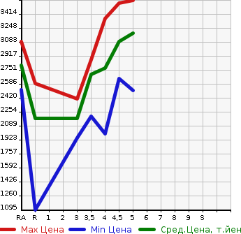 Аукционная статистика: График изменения цены LEXUS UX 2021 MZAH10 в зависимости от аукционных оценок
