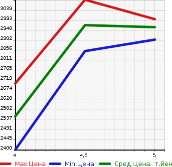 Аукционная статистика: График изменения цены LEXUS UX 2020 MZAH15 в зависимости от аукционных оценок
