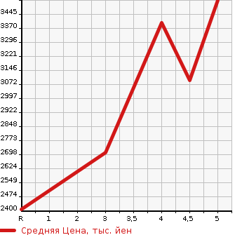 Аукционная статистика: График изменения цены LEXUS UX 2021 MZAH15 в зависимости от аукционных оценок