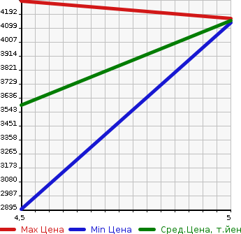 Аукционная статистика: График изменения цены LEXUS UX 2023 MZAH15 в зависимости от аукционных оценок
