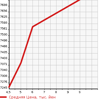 Аукционная статистика: График изменения цены LEXUS RX 2023 TALA15 в зависимости от аукционных оценок
