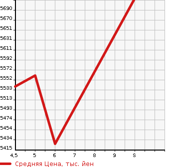 Аукционная статистика: График изменения цены LEXUS NX 2023 TAZA25 в зависимости от аукционных оценок
