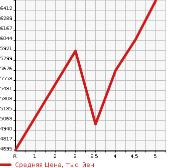 Аукционная статистика: График изменения цены LEXUS LX 2016 URJ201W в зависимости от аукционных оценок