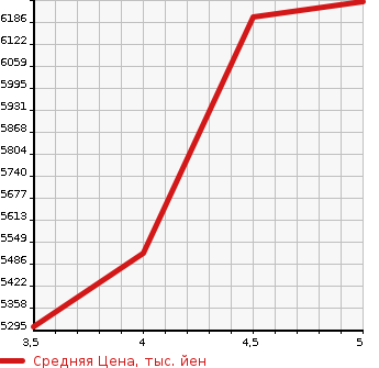 Аукционная статистика: График изменения цены LEXUS LX 2017 URJ201W в зависимости от аукционных оценок