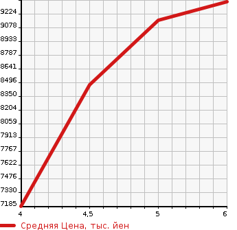 Аукционная статистика: График изменения цены LEXUS LX 2021 URJ201W в зависимости от аукционных оценок