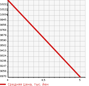Аукционная статистика: График изменения цены LEXUS LC 2022 URZ100 в зависимости от аукционных оценок