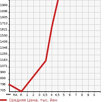 Аукционная статистика: График изменения цены LEXUS IS F 2008 USE20 в зависимости от аукционных оценок