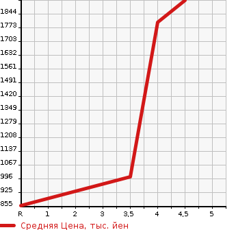 Аукционная статистика: График изменения цены LEXUS IS F 2009 USE20 в зависимости от аукционных оценок