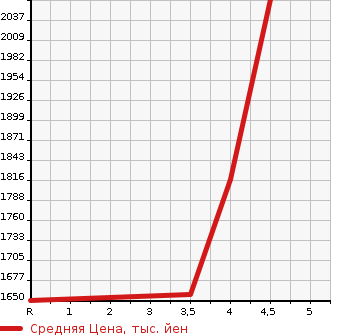 Аукционная статистика: График изменения цены LEXUS IS F 2010 USE20 в зависимости от аукционных оценок