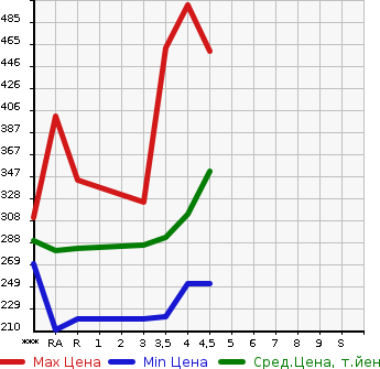 Аукционная статистика: График изменения цены LEXUS LS 2007 USF40 в зависимости от аукционных оценок