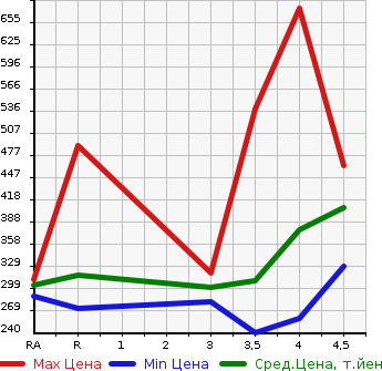 Аукционная статистика: График изменения цены LEXUS LS 2009 USF40 в зависимости от аукционных оценок