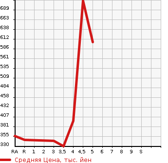 Аукционная статистика: График изменения цены LEXUS LS 2011 USF40 в зависимости от аукционных оценок
