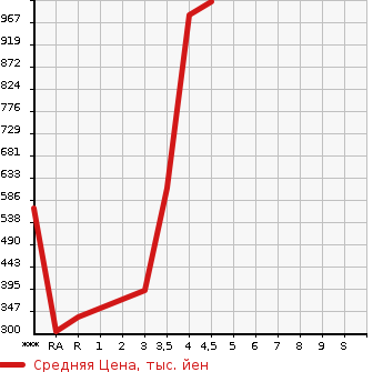 Аукционная статистика: График изменения цены LEXUS LS 2012 USF40 в зависимости от аукционных оценок