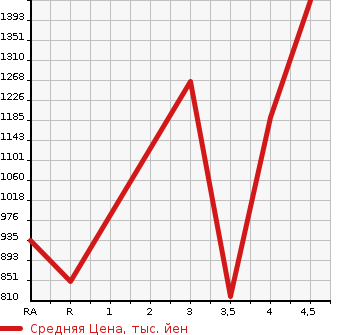 Аукционная статистика: График изменения цены LEXUS LS 2014 USF40 в зависимости от аукционных оценок