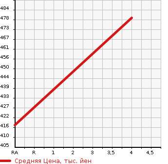 Аукционная статистика: График изменения цены LEXUS LS 2009 USF45 в зависимости от аукционных оценок