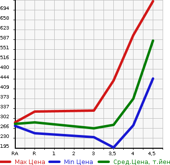 Аукционная статистика: График изменения цены LEXUS LS 2007 UVF45 в зависимости от аукционных оценок
