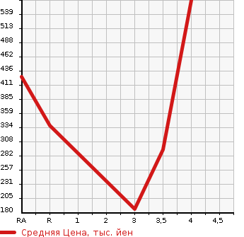 Аукционная статистика: График изменения цены LEXUS LS 2009 UVF45 в зависимости от аукционных оценок