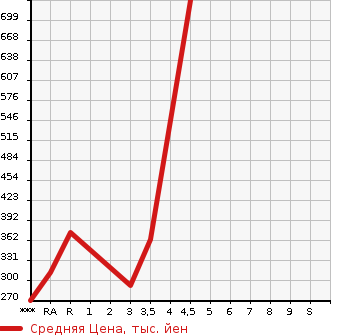 Аукционная статистика: График изменения цены LEXUS LS 2011 UVF45 в зависимости от аукционных оценок