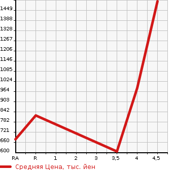 Аукционная статистика: График изменения цены LEXUS LS 2012 UVF45 в зависимости от аукционных оценок