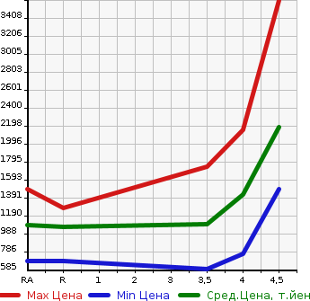 Аукционная статистика: График изменения цены LEXUS LS 2014 UVF45 в зависимости от аукционных оценок