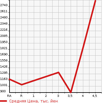 Аукционная статистика: График изменения цены LEXUS LS 2015 UVF45 в зависимости от аукционных оценок