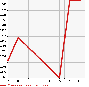 Аукционная статистика: График изменения цены LEXUS LS 2016 UVF45 в зависимости от аукционных оценок