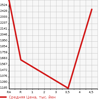 Аукционная статистика: График изменения цены LEXUS LS 2017 UVF45 в зависимости от аукционных оценок