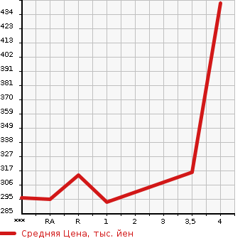 Аукционная статистика: График изменения цены LEXUS LS 2007 UVF46 в зависимости от аукционных оценок
