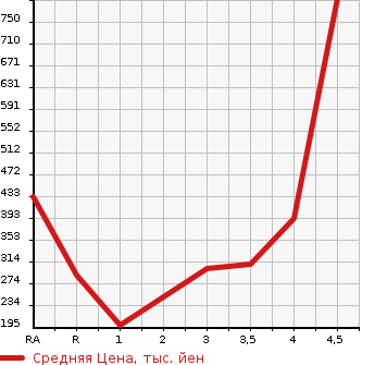 Аукционная статистика: График изменения цены LEXUS LS 2008 UVF46 в зависимости от аукционных оценок