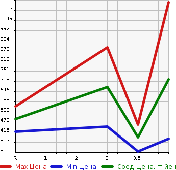 Аукционная статистика: График изменения цены LEXUS LS 2010 UVF46 в зависимости от аукционных оценок
