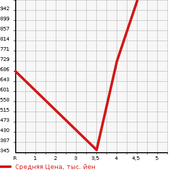 Аукционная статистика: График изменения цены LEXUS LS 2011 UVF46 в зависимости от аукционных оценок